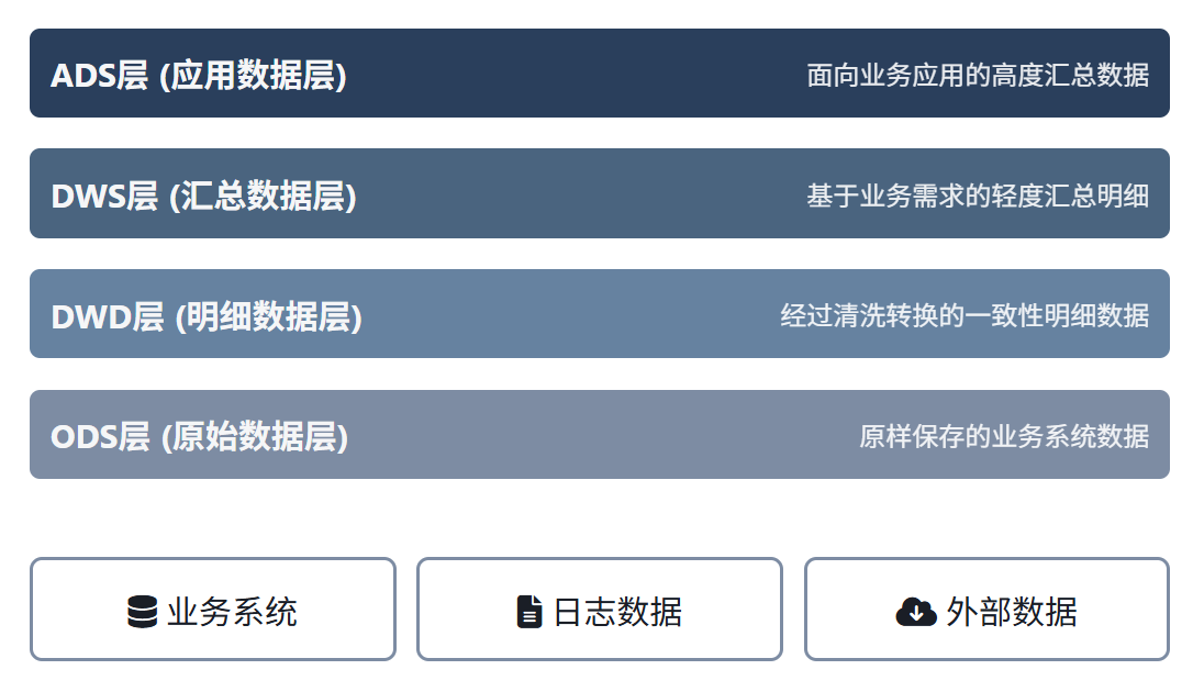 分层架构设计